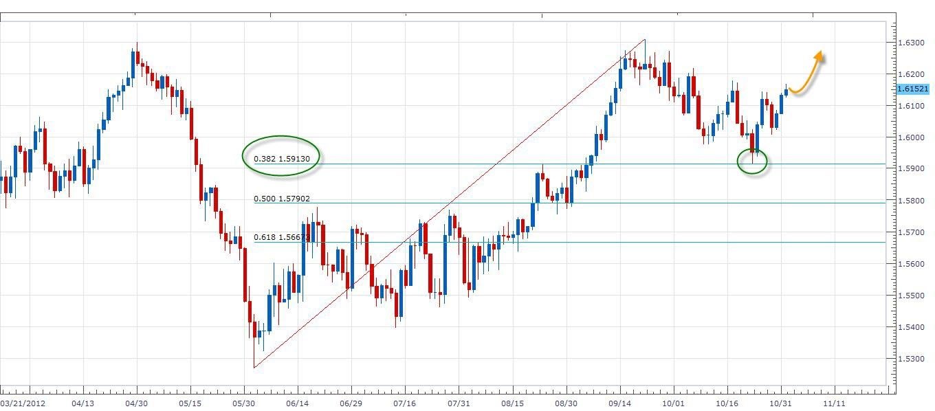 GBP-USD 1D FEBO GBP-USD 1D FEBO